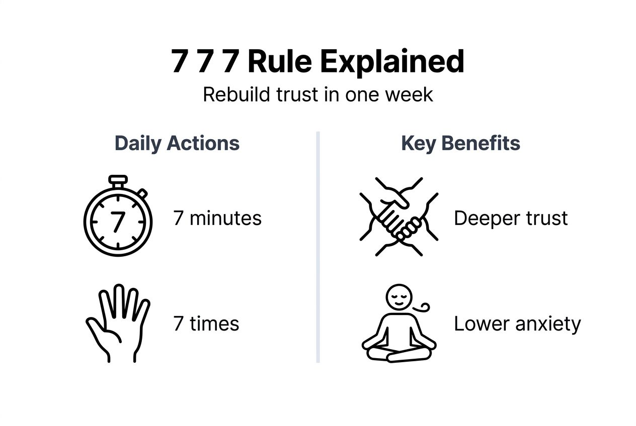 What is the 7 7 7 rule for parenting: rebuild trust fast 2 Infographic showing 7 7 7 parenting rule steps