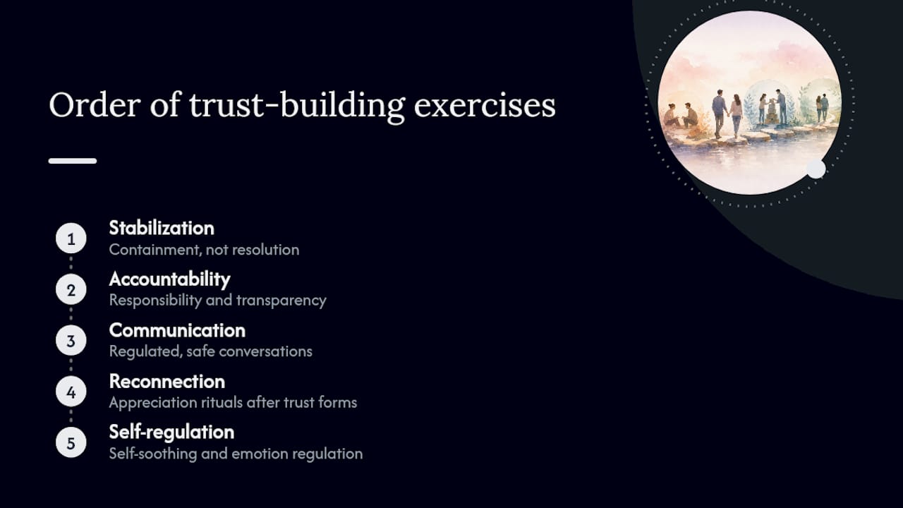 Trust-Building Exercises for Couples Healing From an Affair 1 Diagram of trust-building exercise categories ordered by introduction